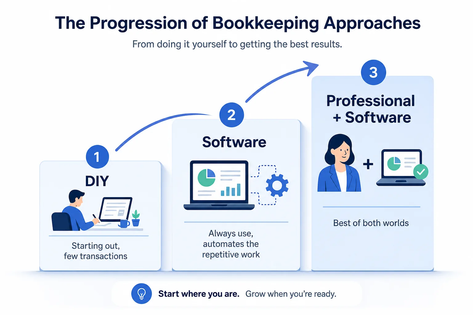 The progression of bookkeeping approaches from DIY to software to professional plus software, showing when each approach works best.