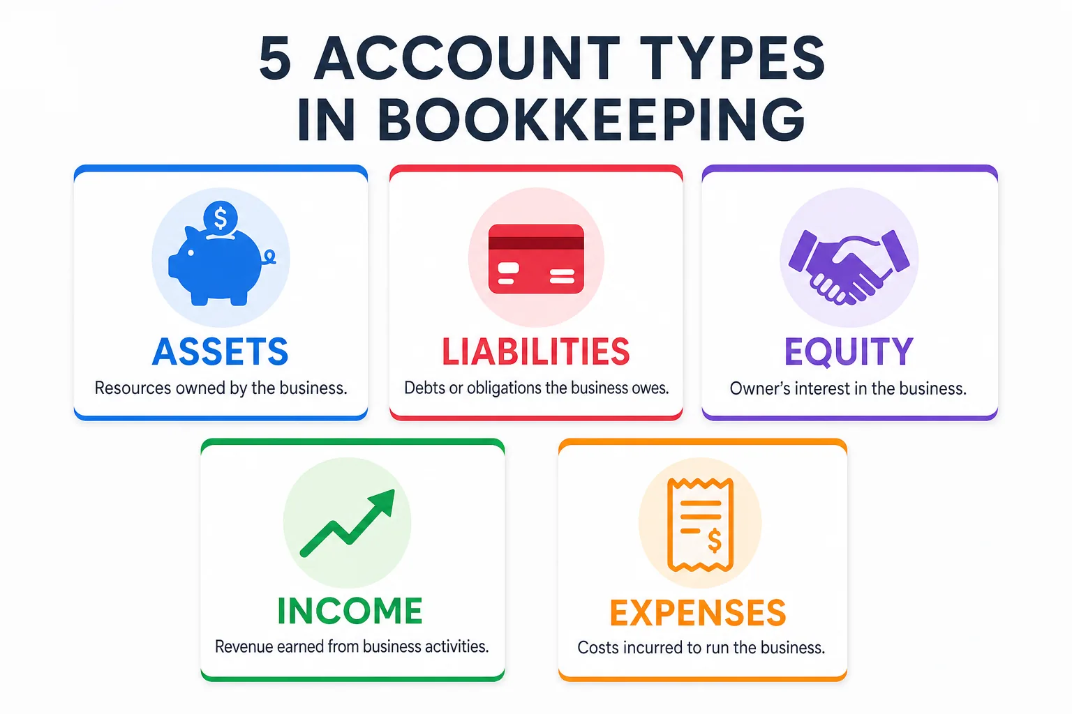 The five account types in bookkeeping: Assets, Liabilities, Equity, Income, and Expenses, shown as colorful category cards.