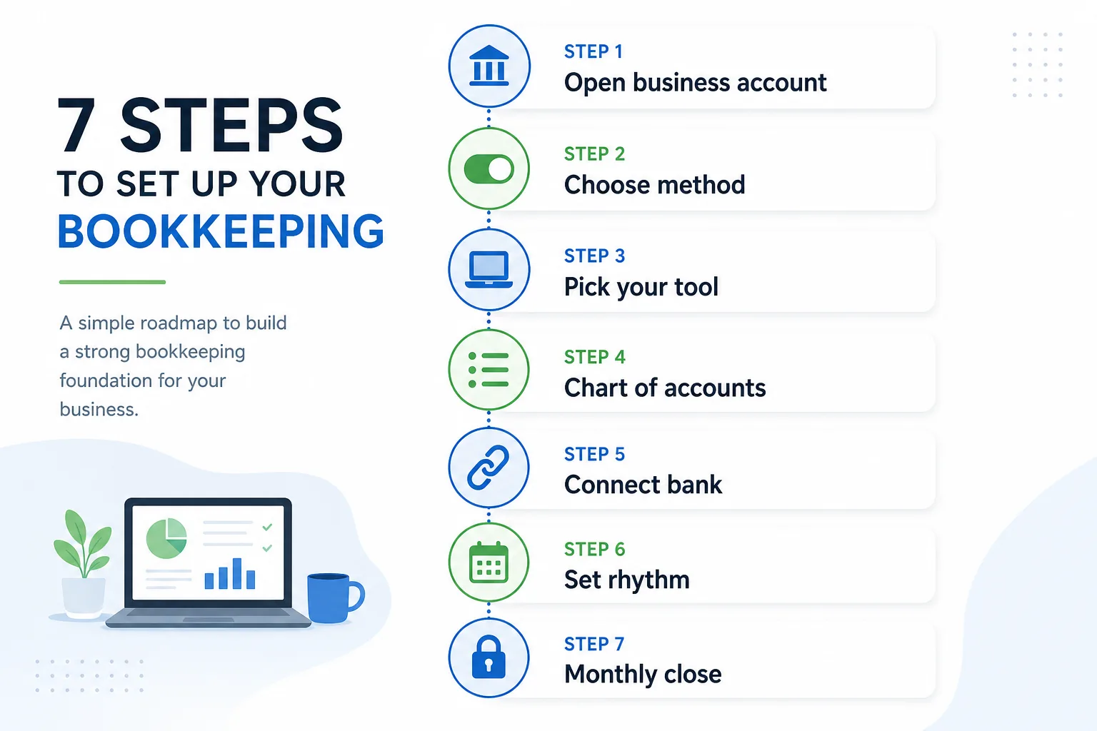 A visual roadmap of the 7 steps to set up your bookkeeping: open a business account, choose your method, pick a tool, build a chart of accounts, import transactions, set a rhythm, and schedule a monthly close.